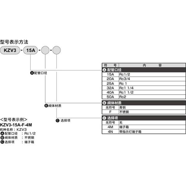 CKD喜開理先導(dǎo)突跳式2通電磁閥流體閥KZV3-25A